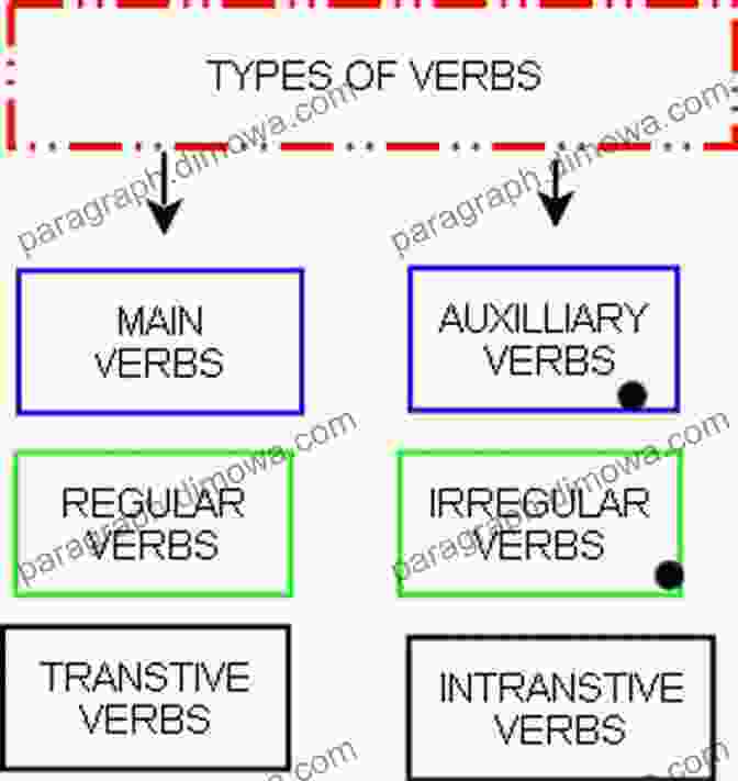 Diagramming The Main Verb How To Diagram Any Sentence: Exercises To Accompany The Diagramming Dictionary (Grammar For The Well Trained Mind)